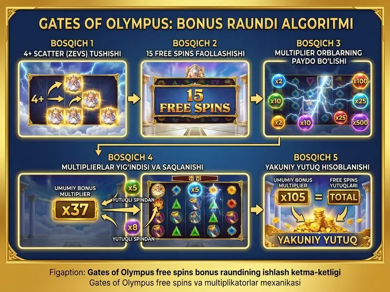 Gates of Olympus free spins va multiplikatorlar mexanikasi